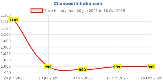 flipkart.com gfive CRUSH gfive Price History Graph from 20 Jun 2025 to 16 Oct 2025