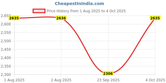 flipkart.com fastrack Crush Analog Watch - For Men 3300NM01 fastrack Price History Graph from 1 Aug 2025 to 4 Oct 2025
