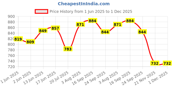 flipkart.com spartan Crush Volleyball - Size: 4 spartan Price History Graph from 1 Jun 2025 to 1 Dec 2025