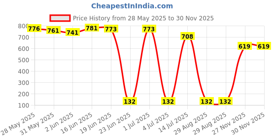 flipkart.com spartan Crush Volleyball - Size: 4 spartan Price History Graph from 28 May 2025 to 30 Nov 2025