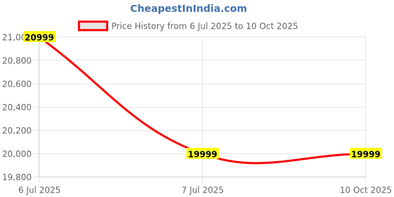flipkart.com skullcandy Crusher ANC 2 4-Mic Adjustable Sensory Bass, Dual Pairing, 50Hr Playtime Bluetooth Headset skullcandy Price History Graph from 6 Jul 2025 to 10 Oct 2025