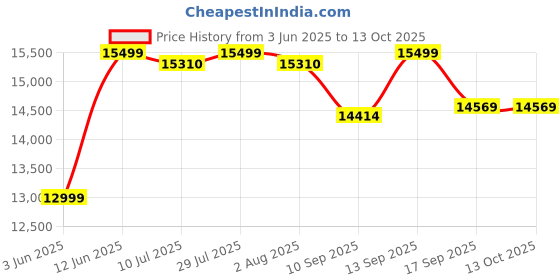 flipkart.com skullcandy Crusher Evo 40mm drivers 40Hr Playtime+Rapid Charge,Adjustable Sensory Bass Bluetooth Headset skullcandy Price History Graph from 3 Jun 2025 to 12 Oct 2025
