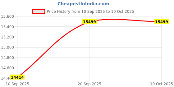 flipkart.com skullcandy Crusher Evo 40mm drivers 40Hr Playtime+Rapid Charge,Adjustable Sensory Bass Bluetooth Headset skullcandy Price History Graph from 10 Sep 2025 to 9 Oct 2025