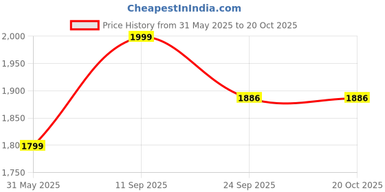 flipkart.com usi Crusher Nylon Boxing Kit Unfilled(120cm) Hanging Bag usi Price History Graph from 31 May 2025 to 20 Oct 2025