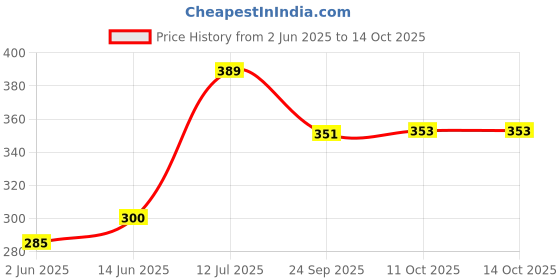 flipkart.com puff smart Crusher, Shooter, Pipe Screens With Cleaner Brush Aluminium Inside Fitting Hookah Mouth Tip puff smart Price History Graph from 2 Jun 2025 to 14 Oct 2025