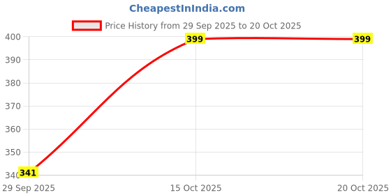 flipkart.com crusila Pack of 3 Women Hipster Multicolor Panty crusila Price History Graph from 29 Sep 2025 to 20 Oct 2025
