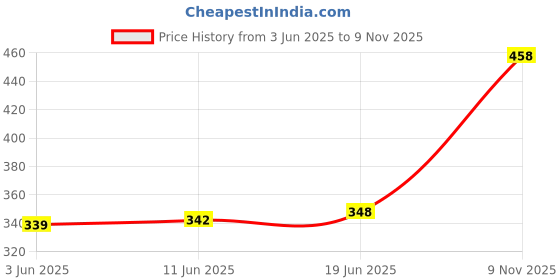 flipkart.com crusset Women Casual Black Artificial Leather Belt crusset Price History Graph from 3 Jun 2025 to 9 Nov 2025