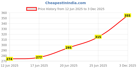 flipkart.com crusset Women Casual Black Artificial Leather Belt crusset Price History Graph from 12 Jun 2025 to 3 Dec 2025