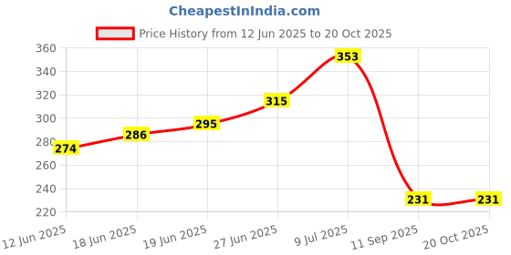 flipkart.com crusset Women Casual Brown Artificial Leather Belt crusset Price History Graph from 12 Jun 2025 to 20 Oct 2025