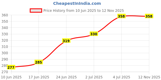 flipkart.com crusset Women Casual Brown Artificial Leather Belt crusset Price History Graph from 10 Jun 2025 to 12 Nov 2025