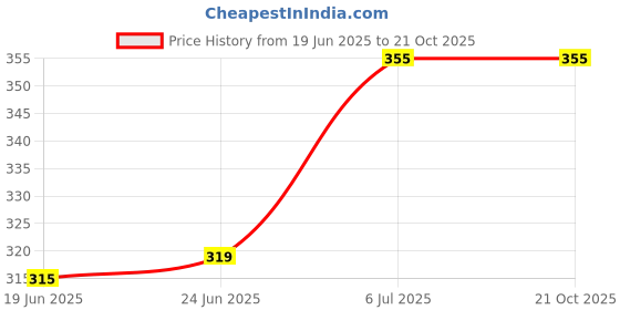 flipkart.com crusset Women Casual Brown Artificial Leather Belt crusset Price History Graph from 19 Jun 2025 to 21 Oct 2025