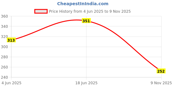 flipkart.com crusset Women Casual Multicolor Artificial Leather Belt crusset Price History Graph from 4 Jun 2025 to 9 Nov 2025