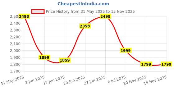 flipkart.com crust 150 psi Tyre Air Pump for Car & Bike crust Price History Graph from 31 May 2025 to 14 Nov 2025