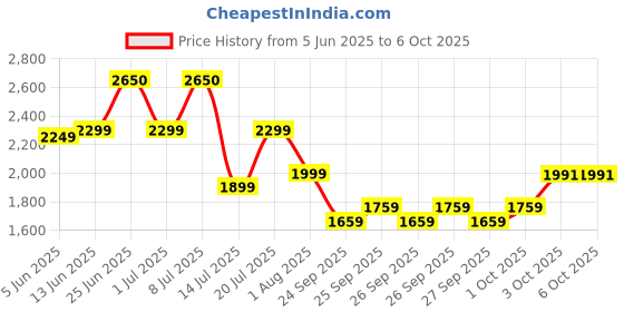 flipkart.com crust AutoLink W20 Wireless CarPlay & Android Auto Adapter Convert Wired to Wireless Car Stereo crust Price History Graph from 5 Jun 2025 to 6 Oct 2025