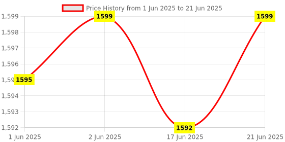 flipkart.com Crust CS24-5200 Smart Mini UPS For WiFi Routers, Modem Power Backup for Router Price History Graph from 1 Jun 2025 to 21 Jun 2025