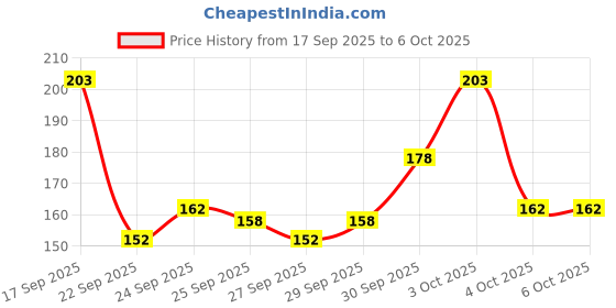 flipkart.com crust _CWL1 Bicycle Lock crust Price History Graph from 17 Sep 2025 to 6 Oct 2025