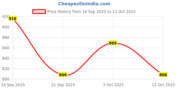 flipkart.com crust overseas Gold Cake Stand Iron Cake Server crust overseas Price History Graph from 14 Sep 2025 to 11 Oct 2025