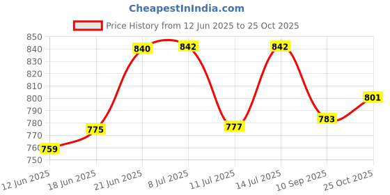 flipkart.com crust overseas Rolling Pin & Board Rolling Pin & Board crust overseas Price History Graph from 12 Jun 2025 to 25 Oct 2025