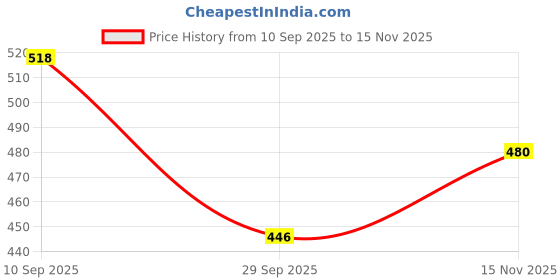 flipkart.com crust overseas Urli Bowl Iron Table Diya crust overseas Price History Graph from 10 Sep 2025 to 15 Nov 2025