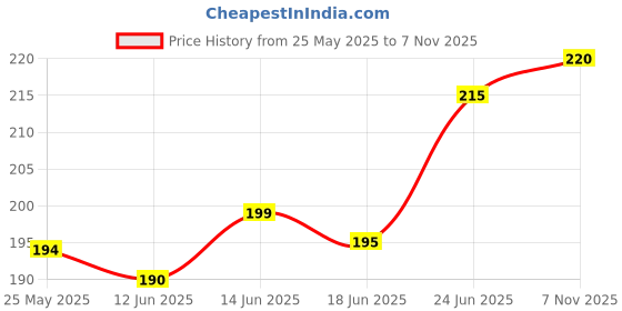 flipkart.com crust Plastic Cable Lock For Helmet crust Price History Graph from 25 May 2025 to 7 Nov 2025
