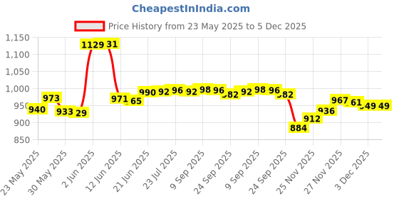 flipkart.com crust Stainless Steel Matte Handlesets crust Price History Graph from 23 May 2025 to 5 Dec 2025