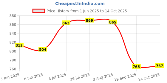 flipkart.com crust Stainless Steel Matte Handlesets crust Price History Graph from 1 Jun 2025 to 14 Oct 2025