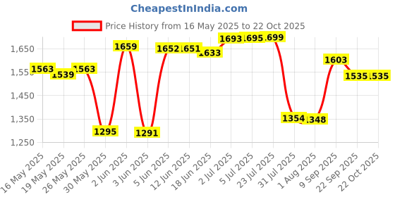 flipkart.com crust Stainless Steel Matte Handlesets crust Price History Graph from 16 May 2025 to 22 Oct 2025