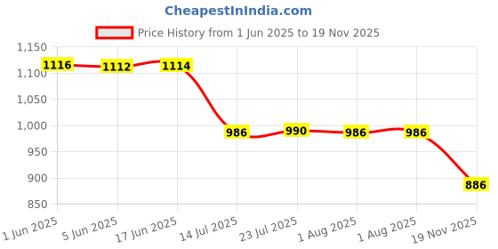 flipkart.com crust Stainless Steel Matte Handlesets crust Price History Graph from 1 Jun 2025 to 19 Nov 2025