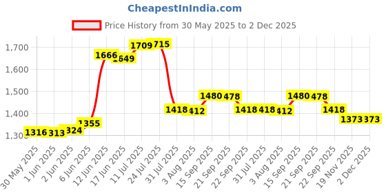flipkart.com crust Stainless Steel Matte Handlesets crust Price History Graph from 30 May 2025 to 2 Dec 2025