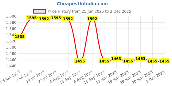 flipkart.com crust Stainless Steel Matte Handlesets crust Price History Graph from 25 Jun 2025 to 2 Dec 2025