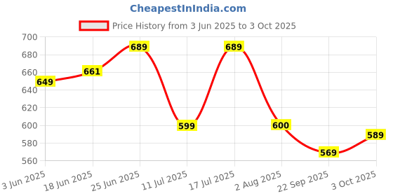 flipkart.com crust v5.0 Car Bluetooth Device with FM Transmitter, Car Charger, Audio Receiver, MP3 Player, Adapter Dongle, Transmitter crust Price History Graph from 3 Jun 2025 to 3 Oct 2025