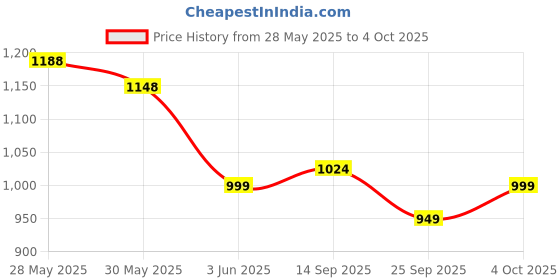 flipkart.com crust v5.0 Car Bluetooth Device with FM Transmitter, Car Charger, Audio Receiver, MP3 Player, Adapter Dongle, USB Cable crust Price History Graph from 28 May 2025 to 4 Oct 2025