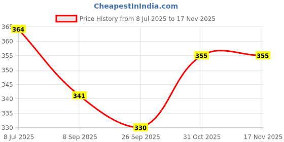 flipkart.com crusty Rebounce Cricket Training Ball, Bounce Back Fillable Stand with Water or Sand Cricket Training Ball crusty Price History Graph from 8 Jul 2025 to 17 Nov 2025