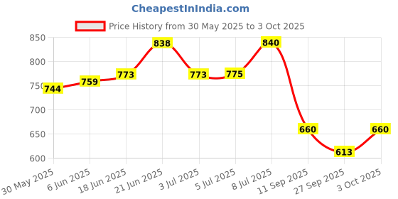 flipkart.com cruv 6 W 4 cm Tube Light cruv Price History Graph from 30 May 2025 to 3 Oct 2025