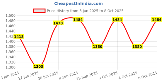 flipkart.com cruv Ceiling Hanging Pendant Light for Living Room (Linear Base) Pendants Ceiling Lamp cruv Price History Graph from 3 Jun 2025 to 8 Oct 2025