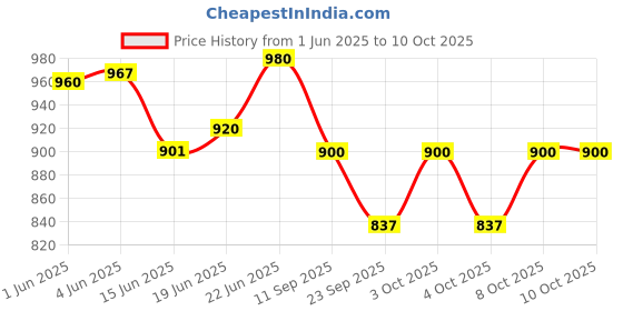 flipkart.com cruv Chandelier Ceiling Lamp cruv Price History Graph from 1 Jun 2025 to 10 Oct 2025