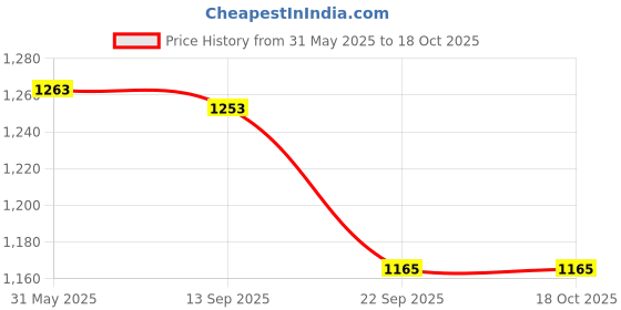 flipkart.com cruv Chandelier Jhoomar Lights for Bedroom, Restaurants and Over DIning Table Chandelier Ceiling Lamp cruv Price History Graph from 31 May 2025 to 18 Oct 2025