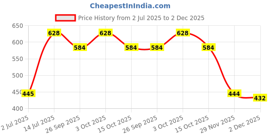 flipkart.com cruv Diamond Shape Frosted Glass with Deer Shape Horns Chandelier(Jhumar) Hanging Pendants Ceiling Lamp cruv Price History Graph from 2 Jul 2025 to 2 Dec 2025