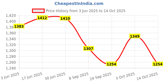 flipkart.com cruv Diamond Shape Frosted Glass with Deer Shape Horns Chandelier(Jhumar) Hanging Pendants Ceiling Lamp cruv Price History Graph from 3 Jun 2025 to 14 Oct 2025