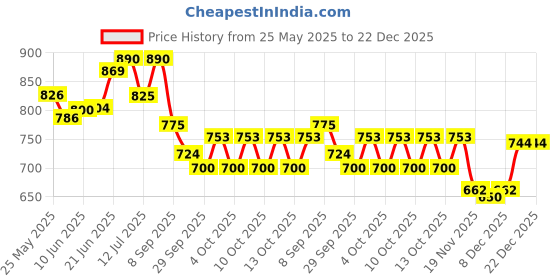flipkart.com cruv GL18_2Pcs Gate Light Outdoor Lamp cruv Price History Graph from 25 May 2025 to 21 Dec 2025