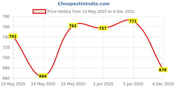 flipkart.com cruv GL25_2Pcs Gate Light Outdoor Lamp cruv Price History Graph from 14 May 2025 to 4 Dec 2025