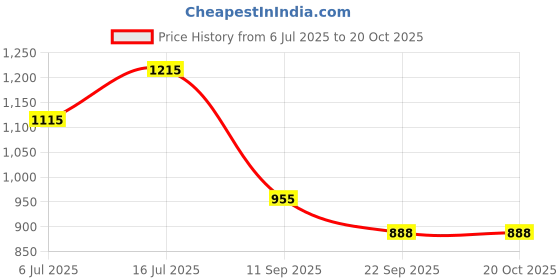 flipkart.com cruv Hand Crafted Creative Design Men Shape Hanging Pendants Ceiling Lamp cruv Price History Graph from 6 Jul 2025 to 19 Oct 2025
