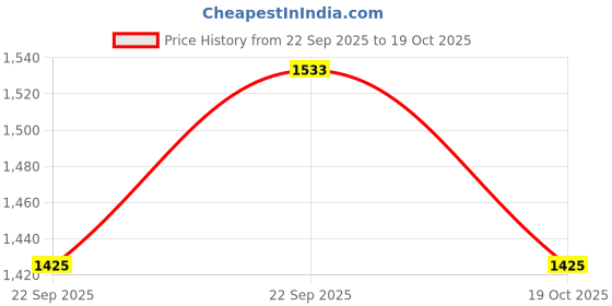 flipkart.com cruv Hanging Lights, Hanging Lamps for Bedroom and Living Room Chandelier Ceiling Lamp cruv Price History Graph from 22 Sep 2025 to 19 Oct 2025
