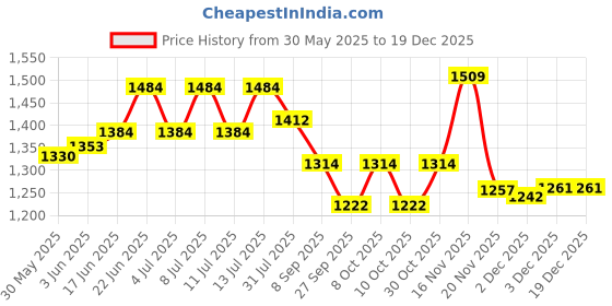 flipkart.com cruv Hanging Lights, Hanging Lamps for Bedroom and Living Room (PACK OF 3) Pendants Ceiling Lamp cruv Price History Graph from 30 May 2025 to 17 Dec 2025