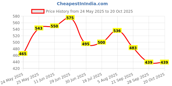 flipkart.com cruv Uplight Wall Lamp Without Bulb cruv Price History Graph from 24 May 2025 to 19 Oct 2025
