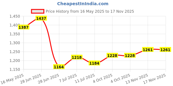 flipkart.com vega Crux Dx Camoflage Motorbike Helmet vega Price History Graph from 16 May 2025 to 16 Nov 2025
