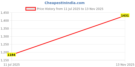 flipkart.com vega Crux Dx Camoflage Motorbike Helmet vega Price History Graph from 11 Jul 2025 to 13 Nov 2025
