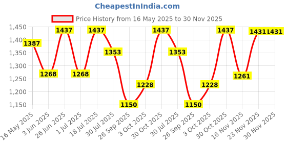 flipkart.com vega Crux Dx Checks Motorbike Helmet vega Price History Graph from 16 May 2025 to 30 Nov 2025