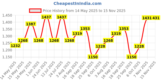 flipkart.com vega Crux Dx Checks Motorbike Helmet vega Price History Graph from 14 May 2025 to 15 Nov 2025