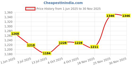 flipkart.com vega Crux Dx Checks Motorbike Helmet vega Price History Graph from 1 Jun 2025 to 30 Nov 2025